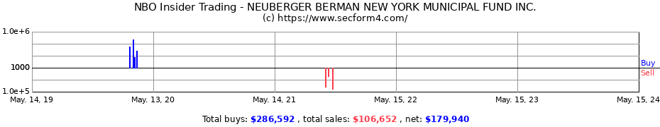 Insider Trading Transactions for NEUBERGER BERMAN NEW YORK MUNICIPAL FUND INC.