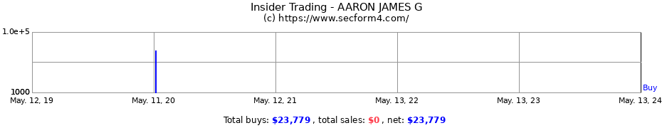 Insider Trading Transactions for AARON JAMES G