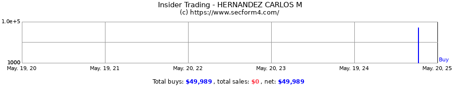 Insider Trading Transactions for HERNANDEZ CARLOS M