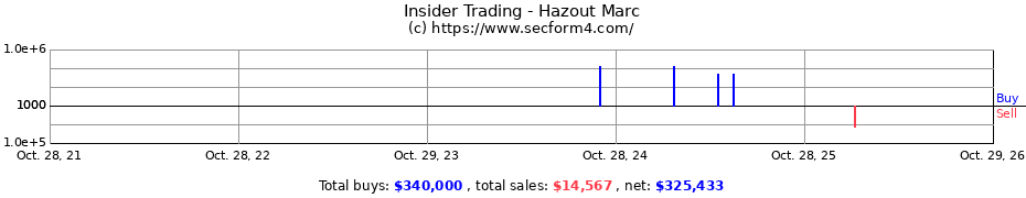 Insider Trading Transactions for Hazout Marc