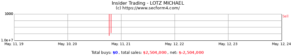 Insider Trading Transactions for LOTZ MICHAEL