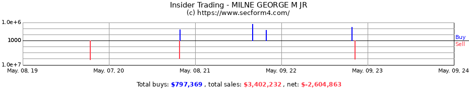 Insider Trading Transactions for MILNE GEORGE M JR