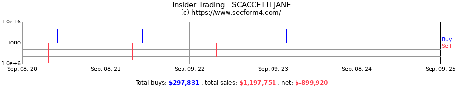 Insider Trading Transactions for SCACCETTI JANE