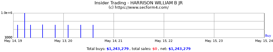 Insider Trading Transactions for HARRISON WILLIAM B JR