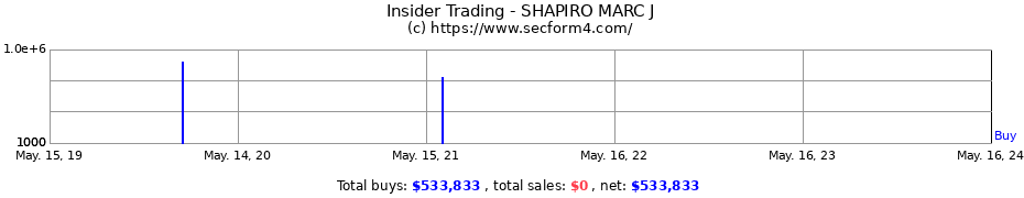 Insider Trading Transactions for SHAPIRO MARC J