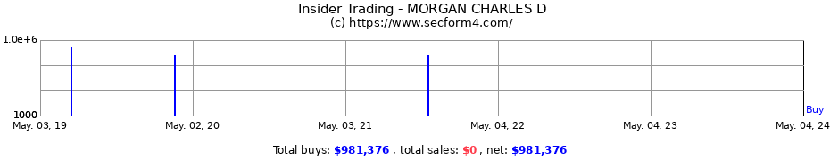Insider Trading Transactions for MORGAN CHARLES D