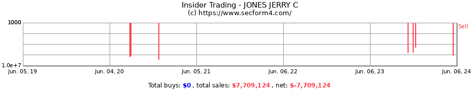 Insider Trading Transactions for JONES JERRY C