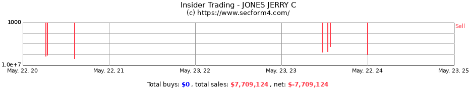 Insider Trading Transactions for JONES JERRY C