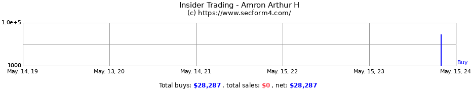 Insider Trading Transactions for Amron Arthur H