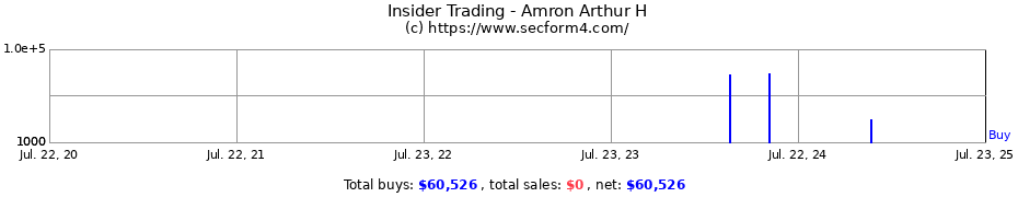 Insider Trading Transactions for Amron Arthur H