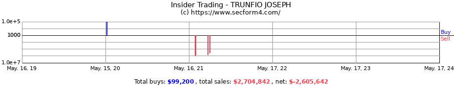 Insider Trading Transactions for TRUNFIO JOSEPH