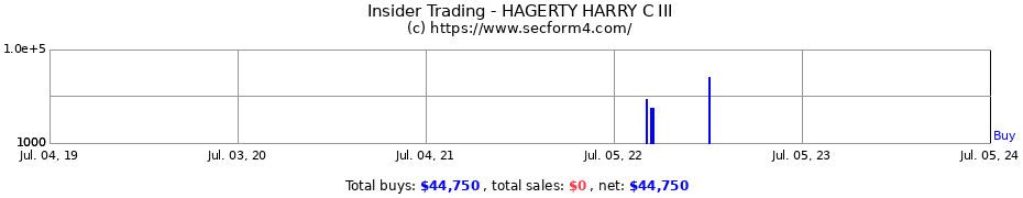 Insider Trading Transactions for HAGERTY HARRY C III