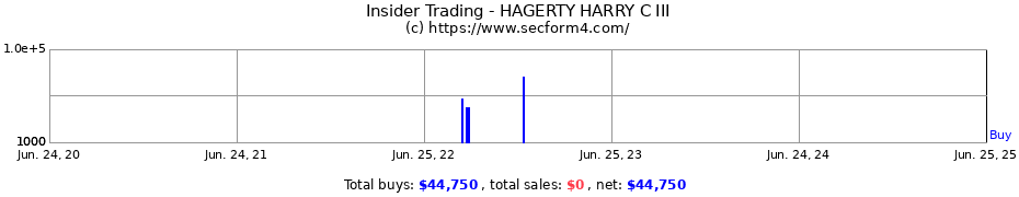 Insider Trading Transactions for HAGERTY HARRY C III