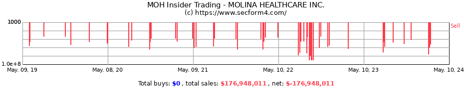 Insider Trading Transactions for MOLINA HEALTHCARE Inc