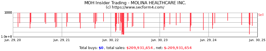 Insider Trading Transactions for MOLINA HEALTHCARE INC.