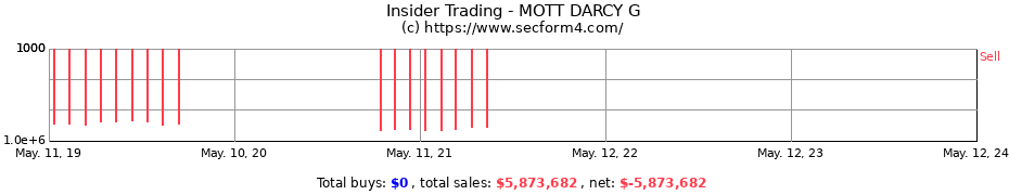 Insider Trading Transactions for MOTT DARCY G
