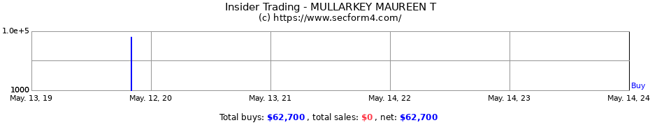 Insider Trading Transactions for MULLARKEY MAUREEN T