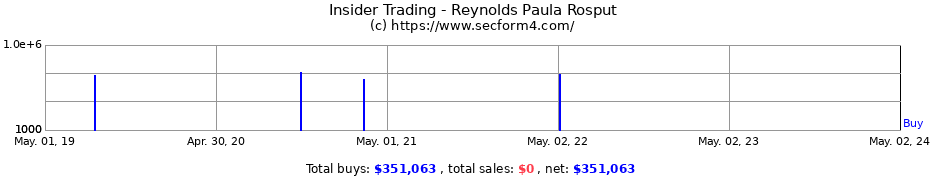 Insider Trading Transactions for Reynolds Paula Rosput