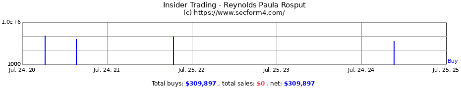 Insider Trading Transactions for Reynolds Paula Rosput