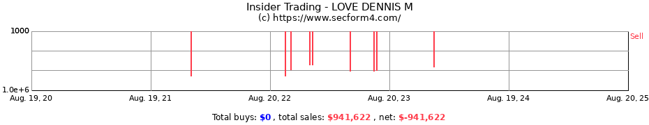 Insider Trading Transactions for LOVE DENNIS M