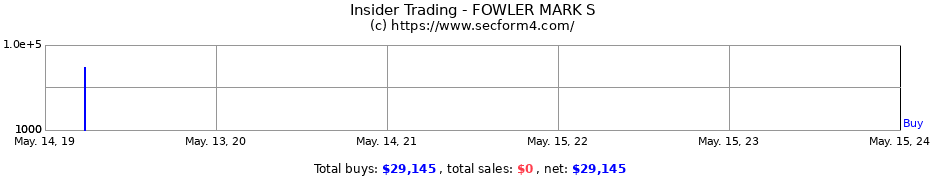 Insider Trading Transactions for FOWLER MARK S