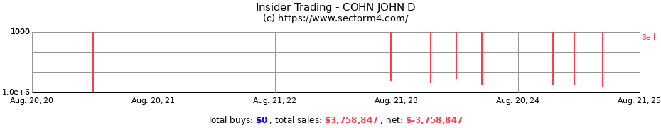 Insider Trading Transactions for COHN JOHN D