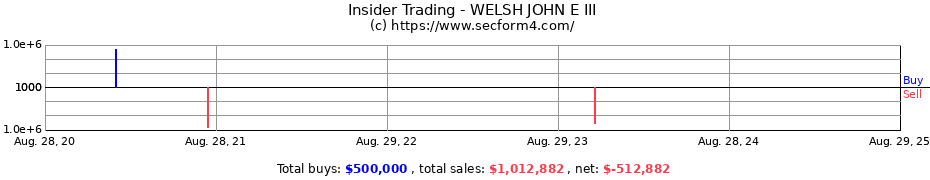 Insider Trading Transactions for WELSH JOHN E III