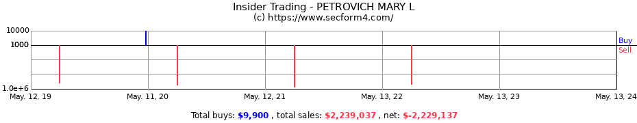 Insider Trading Transactions for PETROVICH MARY L
