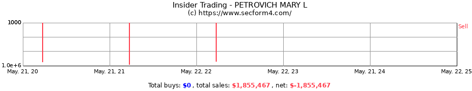 Insider Trading Transactions for PETROVICH MARY L