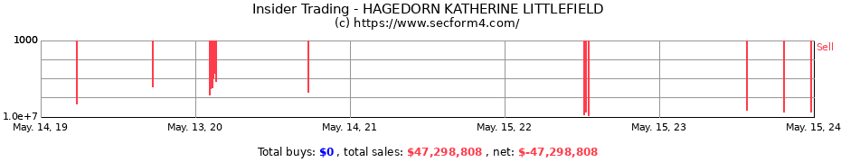 Insider Trading Transactions for HAGEDORN KATHERINE LITTLEFIELD