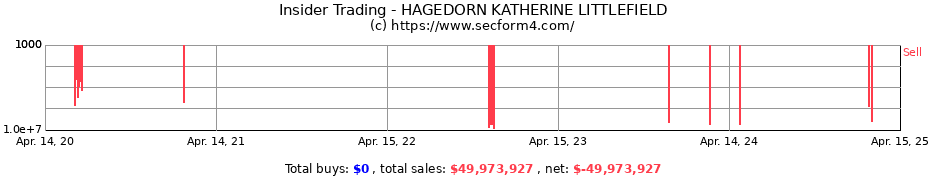 Insider Trading Transactions for HAGEDORN KATHERINE LITTLEFIELD