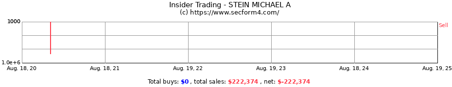 Insider Trading Transactions for STEIN MICHAEL A