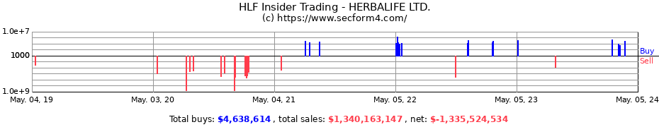 Insider Trading Transactions for HERBALIFE NUTRITION Ltd