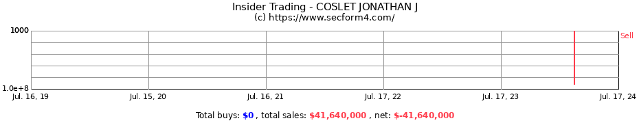 Insider Trading Transactions for COSLET JONATHAN J
