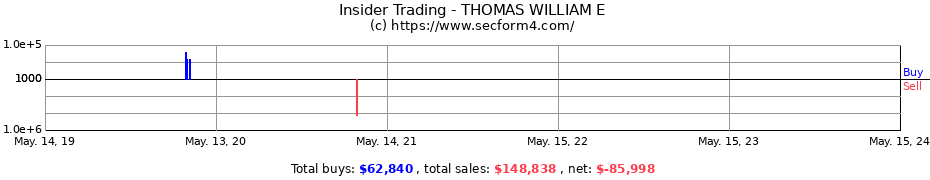 Insider Trading Transactions for THOMAS WILLIAM E