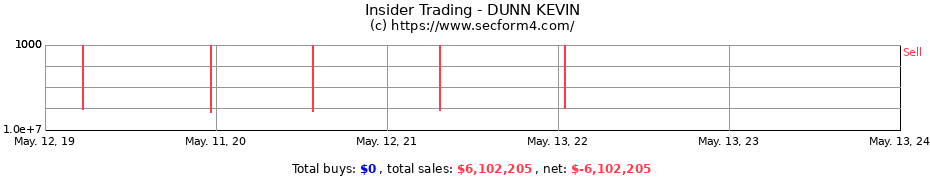 Insider Trading Transactions for DUNN KEVIN