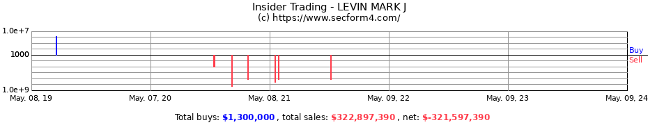 Insider Trading Transactions for LEVIN MARK J