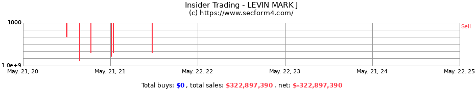 Insider Trading Transactions for LEVIN MARK J