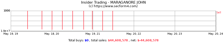 Insider Trading Transactions for MARAGANORE JOHN