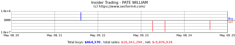 Insider Trading Transactions for PATE WILLIAM