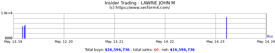 Insider Trading Transactions for LAWRIE JOHN M