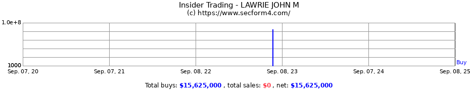 Insider Trading Transactions for LAWRIE JOHN M