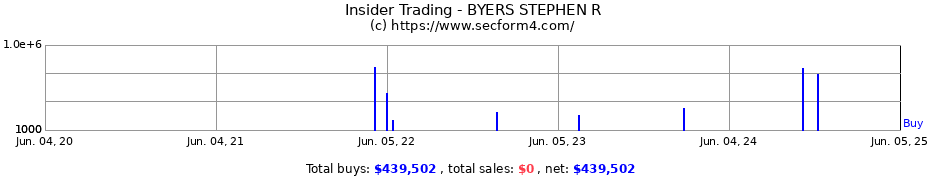 Insider Trading Transactions for BYERS STEPHEN R