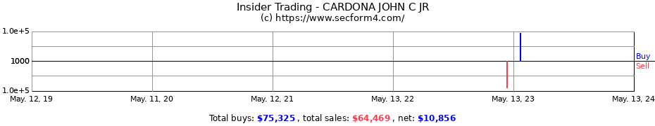 Insider Trading Transactions for CARDONA JOHN C JR