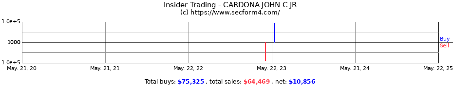 Insider Trading Transactions for CARDONA JOHN C JR