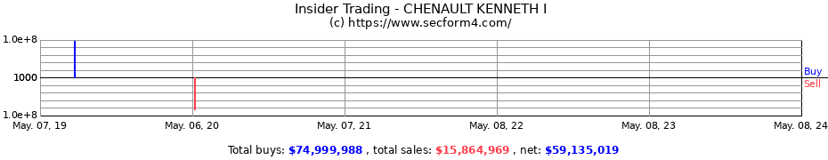 Insider Trading Transactions for CHENAULT KENNETH I