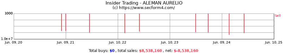 Insider Trading Transactions for ALEMAN AURELIO