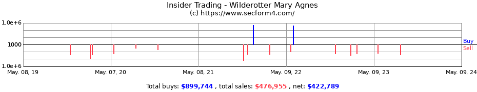 Insider Trading Transactions for Wilderotter Mary Agnes