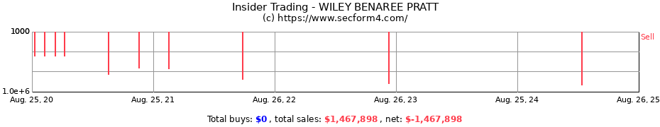 Insider Trading Transactions for WILEY BENAREE PRATT