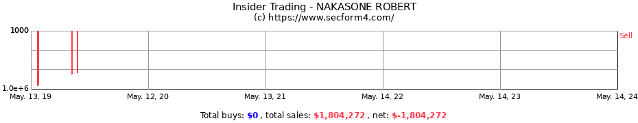 Insider Trading Transactions for NAKASONE ROBERT